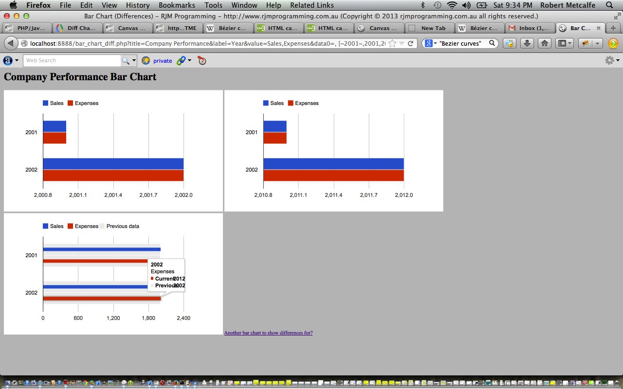 PHP/Javascript/HTML Google Chart Diff Bar Chart Tutorial