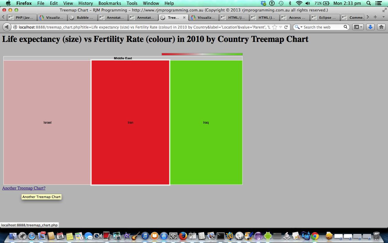 PHP/Javascript/HTML Google Chart Treemap Chart Tutorial