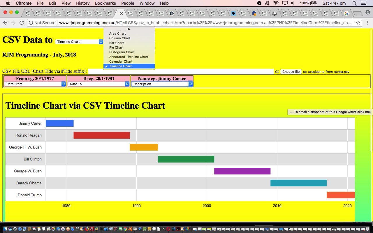 Google Chart Date Time Charts via CSV Tutorial